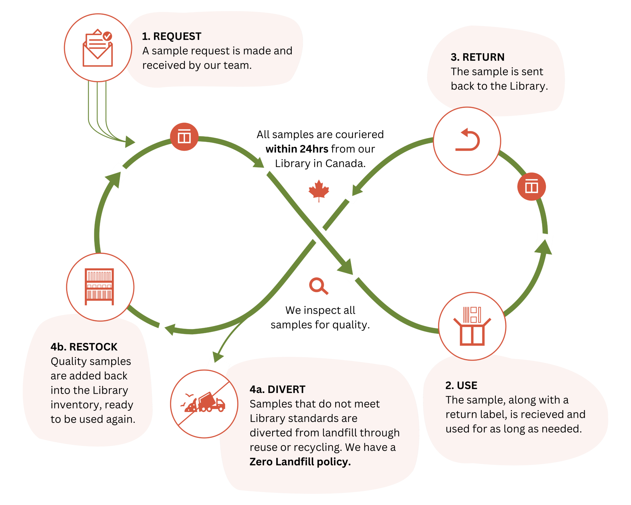 How it works - SampleBank