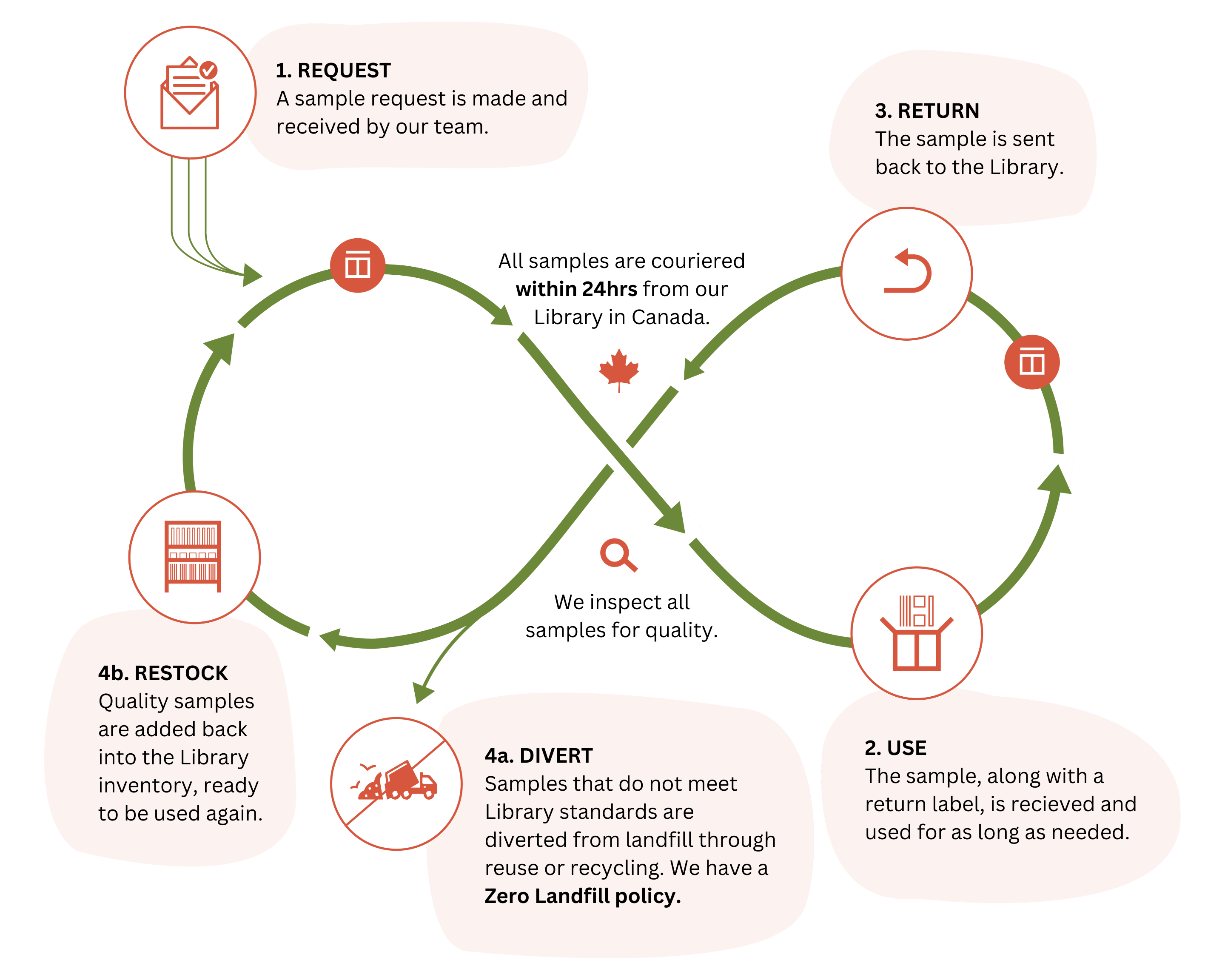 How it works - SampleBank